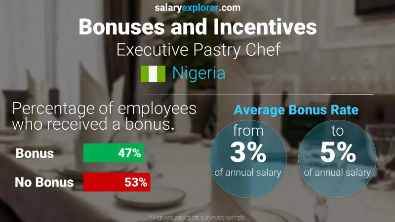 Annual Salary Bonus Rate Nigeria Executive Pastry Chef