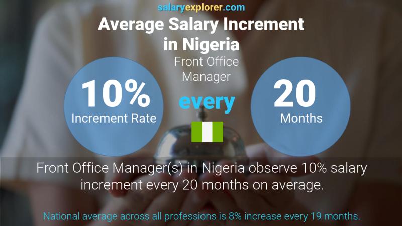 Annual Salary Increment Rate Nigeria Front Office Manager