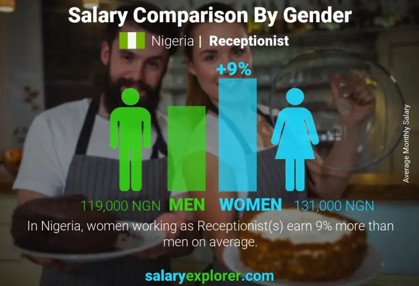 Salary comparison by gender Nigeria Receptionist monthly