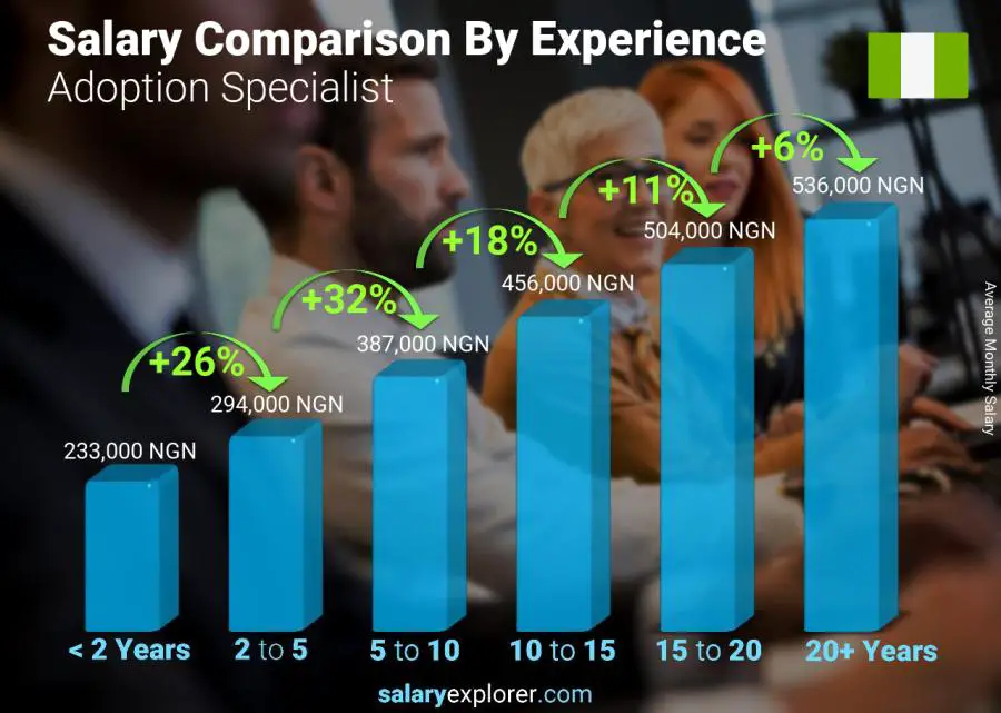 Salary comparison by years of experience monthly Nigeria Adoption Specialist