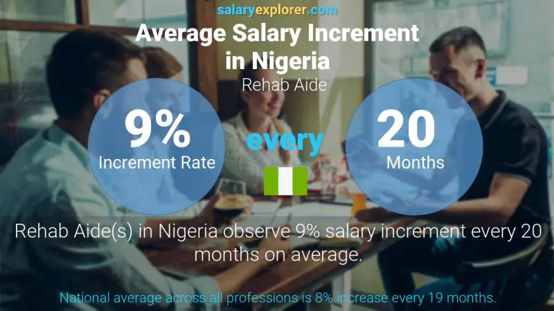 Annual Salary Increment Rate Nigeria Rehab Aide