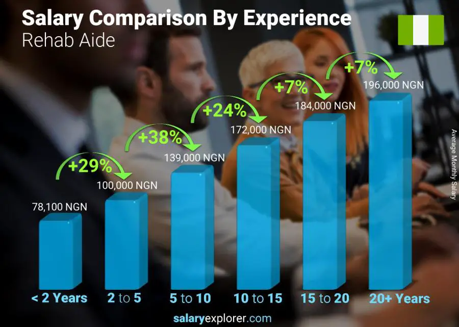 Salary comparison by years of experience monthly Nigeria Rehab Aide