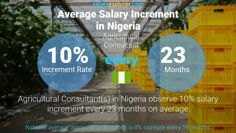 Annual Salary Increment Rate Nigeria Agricultural Consultant