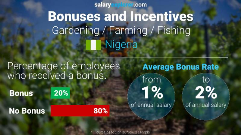 Annual Salary Bonus Rate Nigeria Gardening / Farming / Fishing