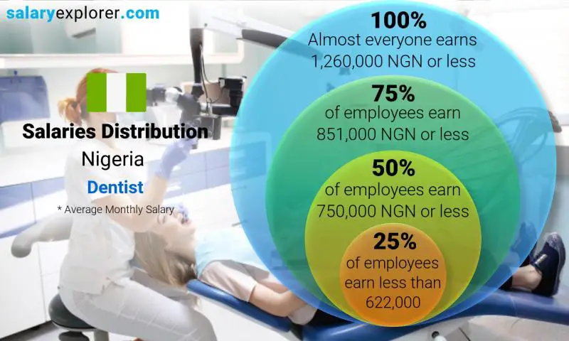 Median and salary distribution monthly Nigeria Dentist