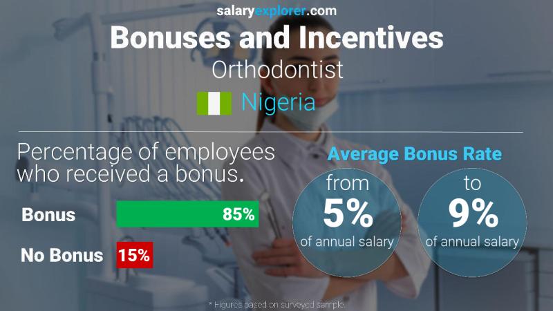 Annual Salary Bonus Rate Nigeria Orthodontist