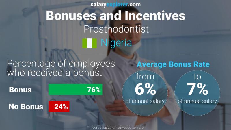 Annual Salary Bonus Rate Nigeria Prosthodontist