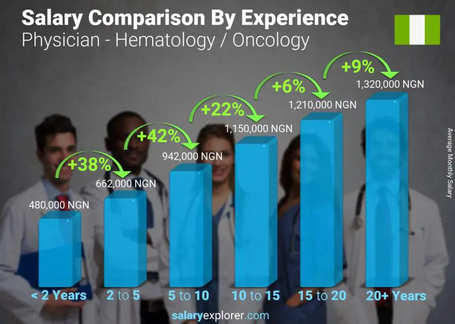 Salary comparison by years of experience monthly Nigeria Physician - Hematology / Oncology