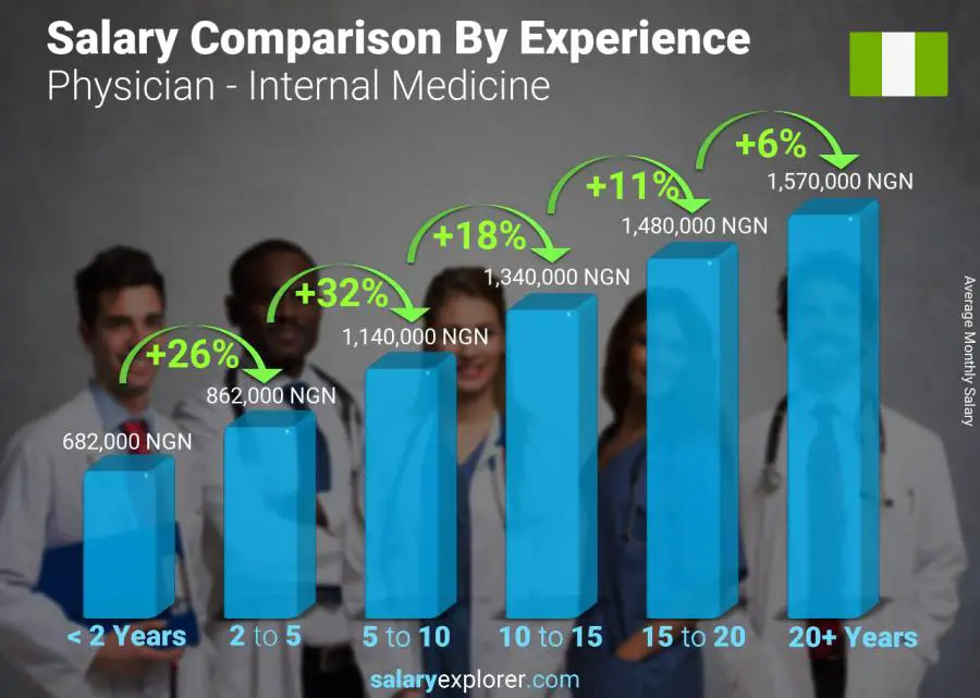 Salary comparison by years of experience monthly Nigeria Physician - Internal Medicine