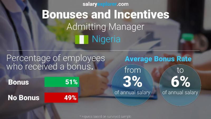 Annual Salary Bonus Rate Nigeria Admitting Manager