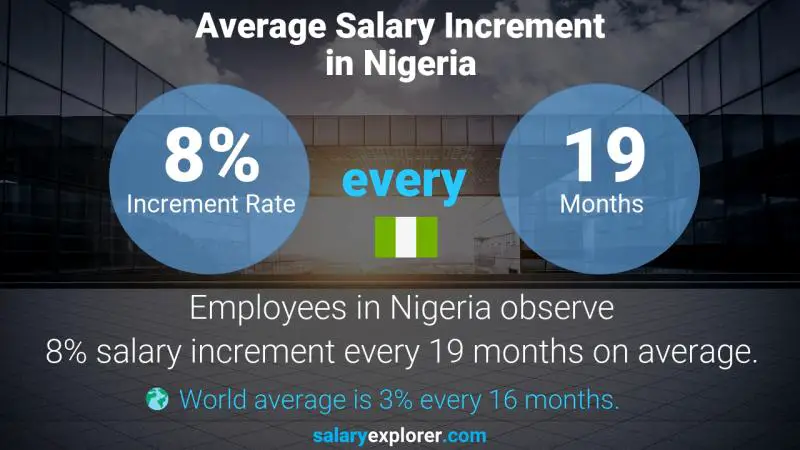 Annual Salary Increment Rate Nigeria Intake Coordinator