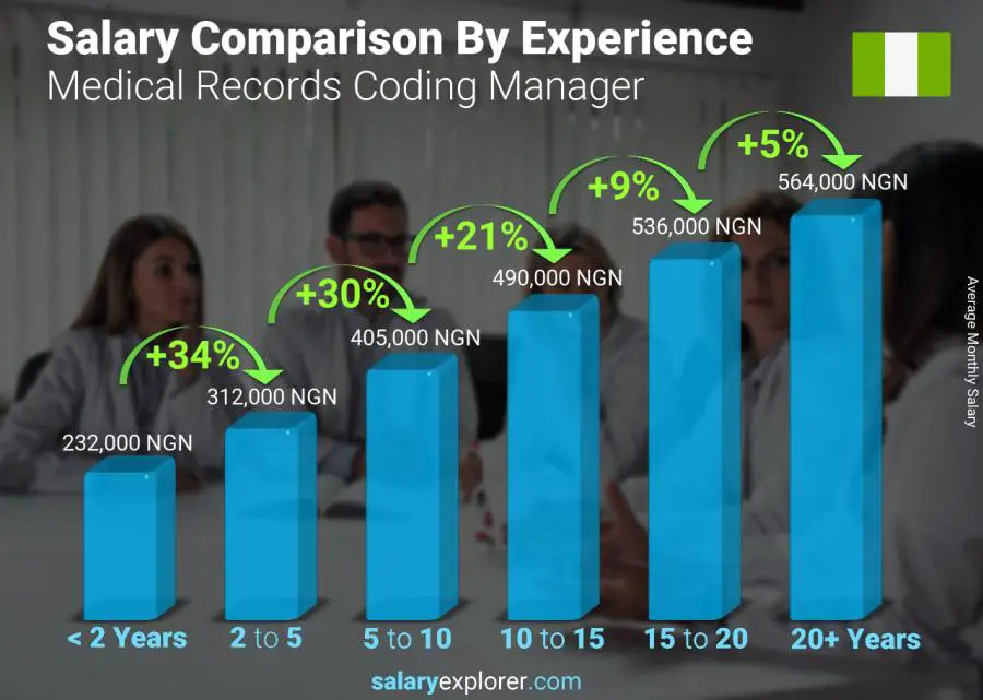 Salary comparison by years of experience monthly Nigeria Medical Records Coding Manager