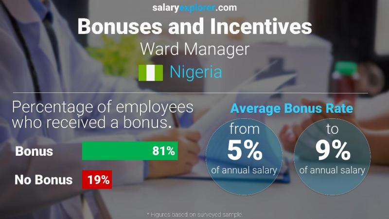 Annual Salary Bonus Rate Nigeria Ward Manager