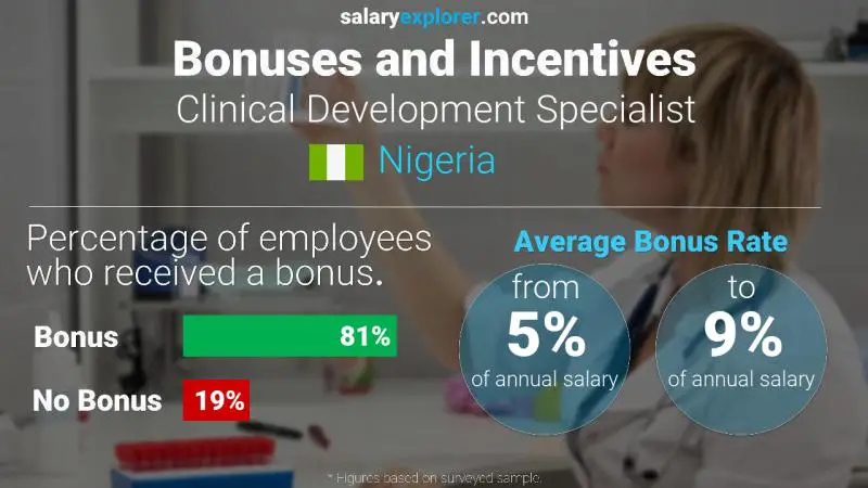 Annual Salary Bonus Rate Nigeria Clinical Development Specialist