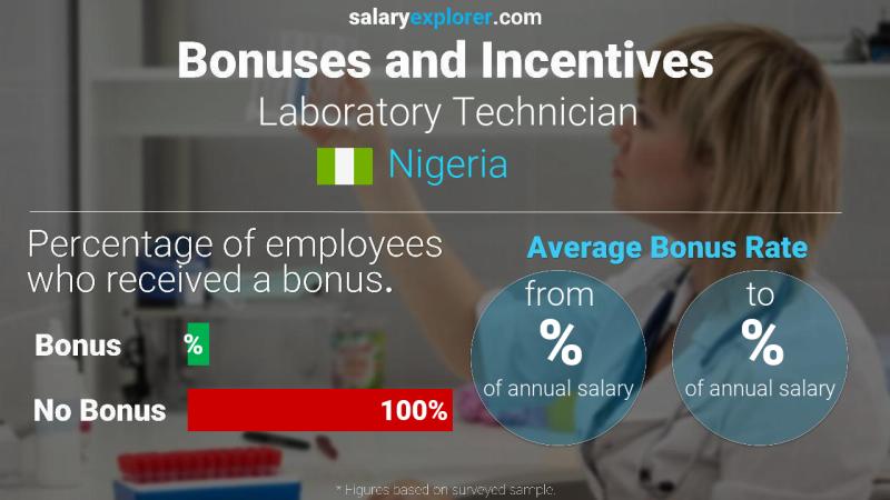 Annual Salary Bonus Rate Nigeria Laboratory Technician