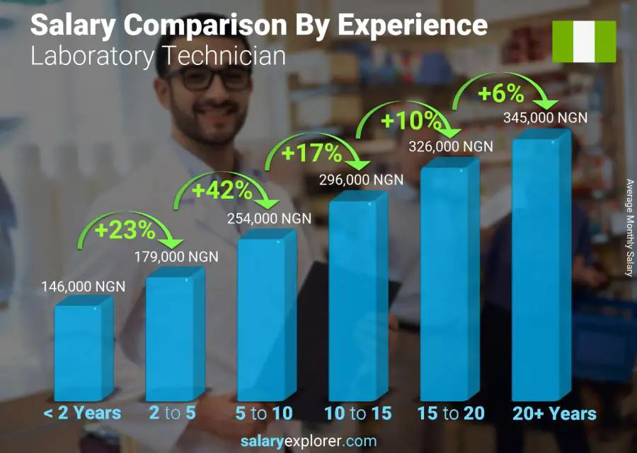 Salary comparison by years of experience monthly Nigeria Laboratory Technician