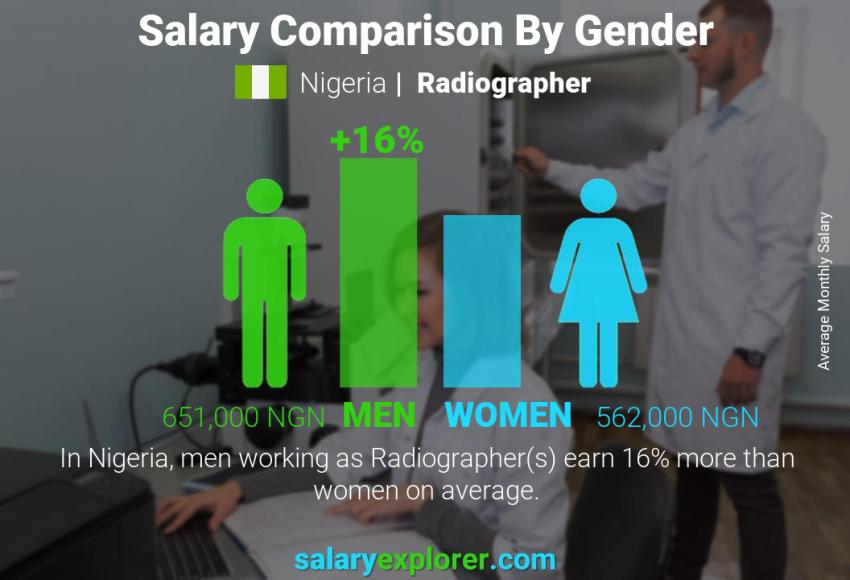 Salary comparison by gender Nigeria Radiographer monthly