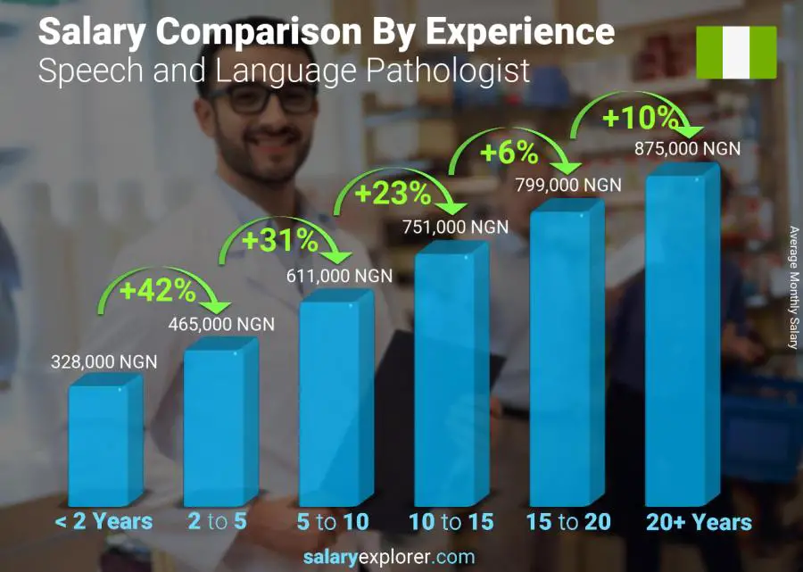 Salary comparison by years of experience monthly Nigeria Speech and Language Pathologist