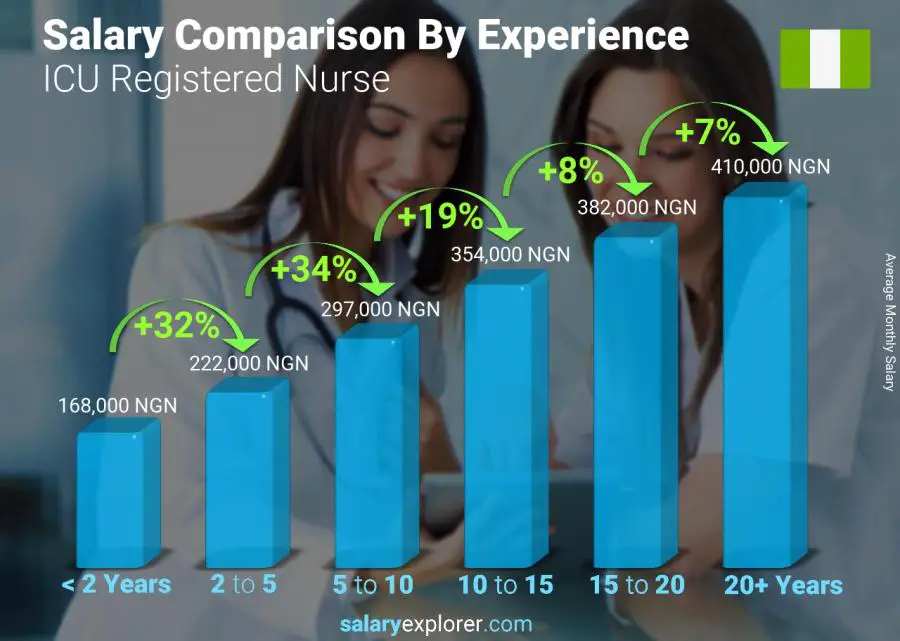 Salary comparison by years of experience monthly Nigeria ICU Registered Nurse