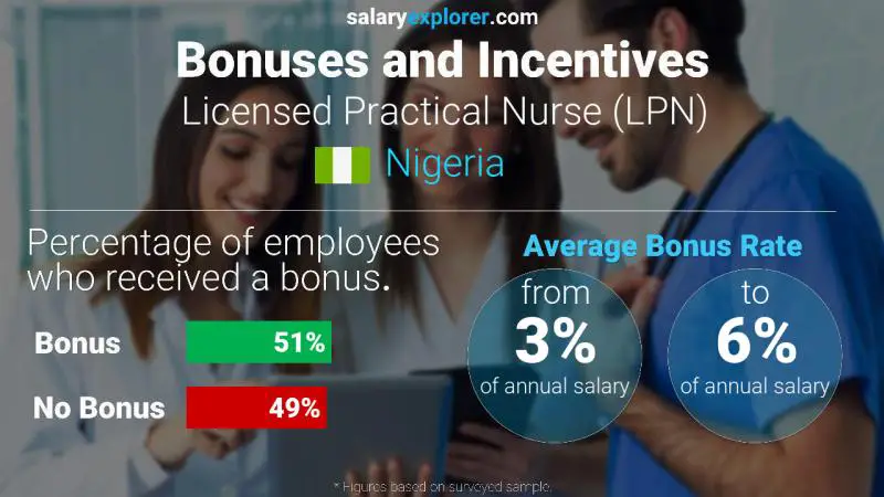 Annual Salary Bonus Rate Nigeria Licensed Practical Nurse (LPN)