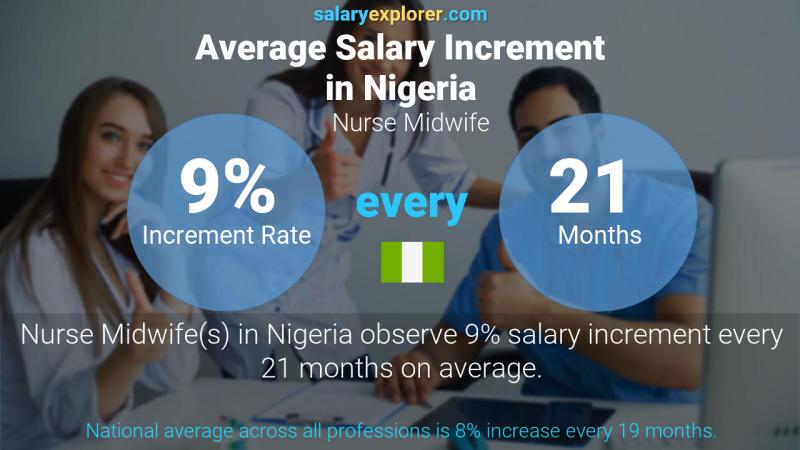 Annual Salary Increment Rate Nigeria Nurse Midwife