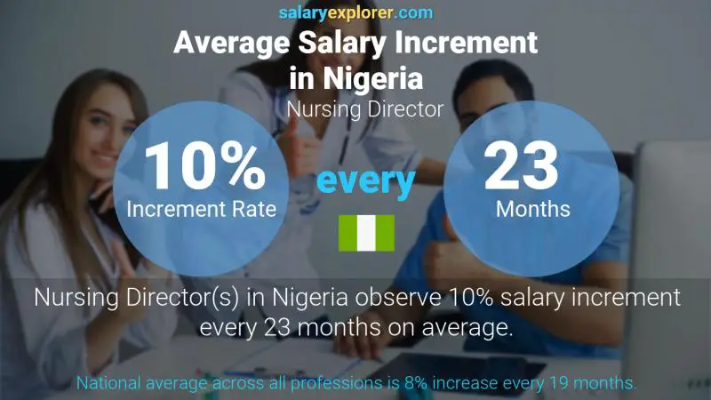 Annual Salary Increment Rate Nigeria Nursing Director