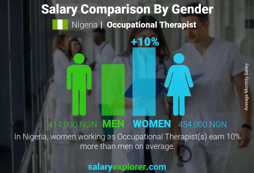 Salary comparison by gender Nigeria Occupational Therapist monthly