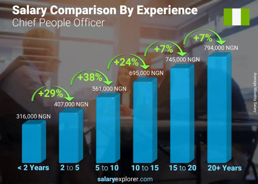 Salary comparison by years of experience monthly Nigeria Chief People Officer