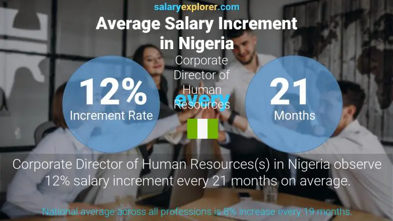 Annual Salary Increment Rate Nigeria Corporate Director of Human Resources