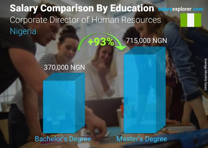 Salary comparison by education level monthly Nigeria Corporate Director of Human Resources