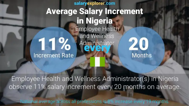 Annual Salary Increment Rate Nigeria Employee Health and Wellness Administrator