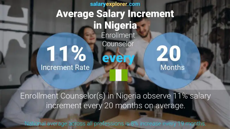 Annual Salary Increment Rate Nigeria Enrollment Counselor