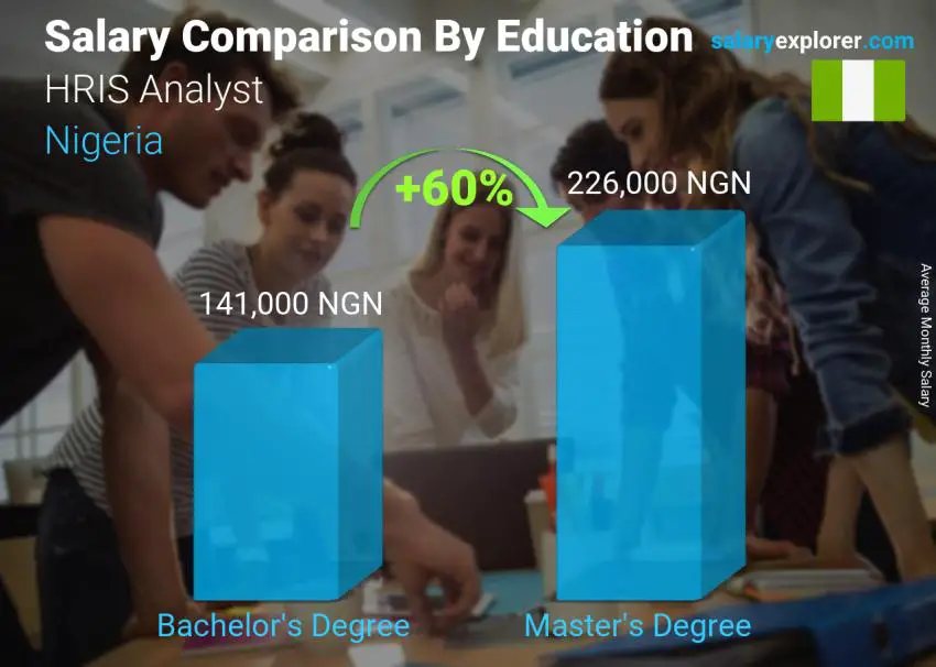Salary comparison by education level monthly Nigeria HRIS Analyst
