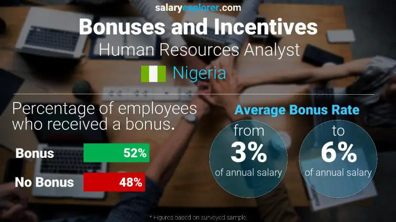 Annual Salary Bonus Rate Nigeria Human Resources Analyst