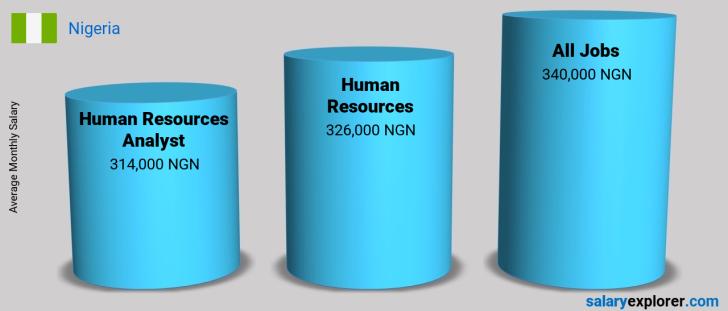 Salary Comparison Between Human Resources Analyst and Human Resources monthly Nigeria