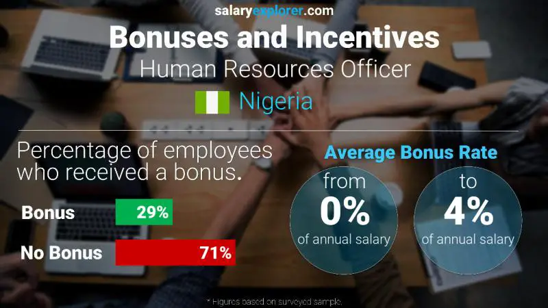 Annual Salary Bonus Rate Nigeria Human Resources Officer