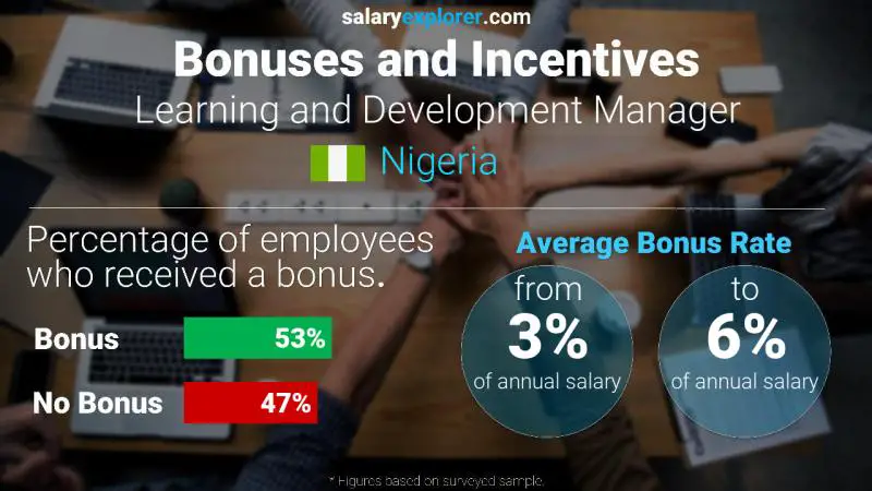 Annual Salary Bonus Rate Nigeria Learning and Development Manager