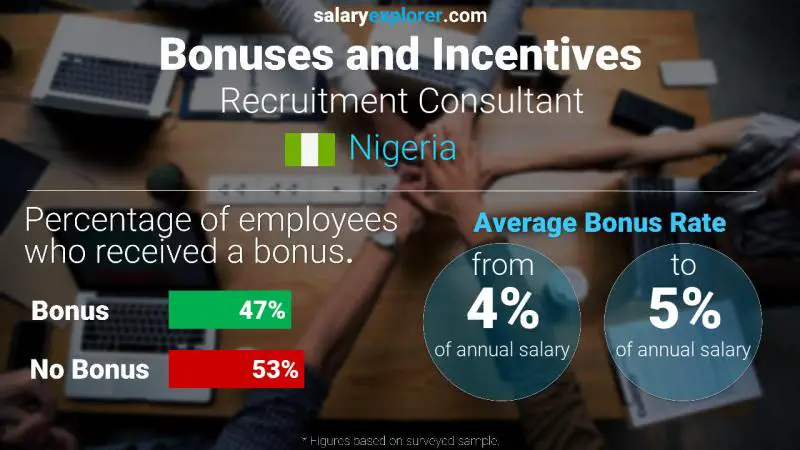 Annual Salary Bonus Rate Nigeria Recruitment Consultant