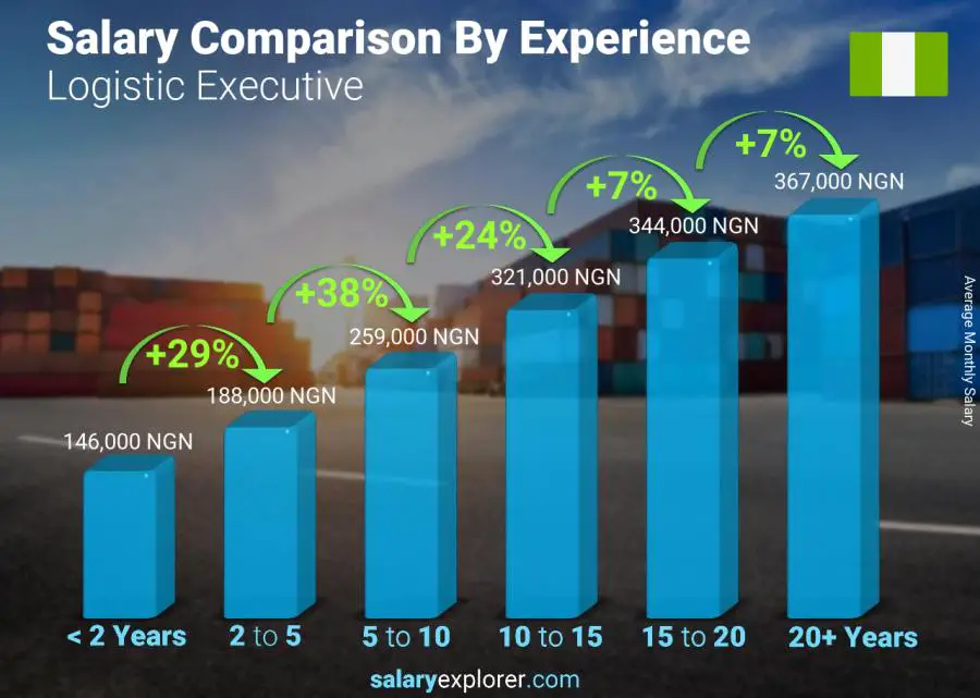 Salary comparison by years of experience monthly Nigeria Logistic Executive