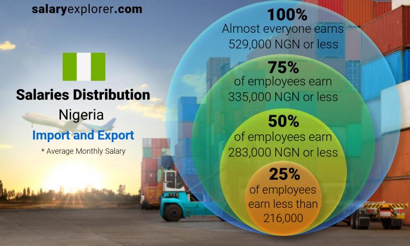 Median and salary distribution monthly Nigeria Import and Export