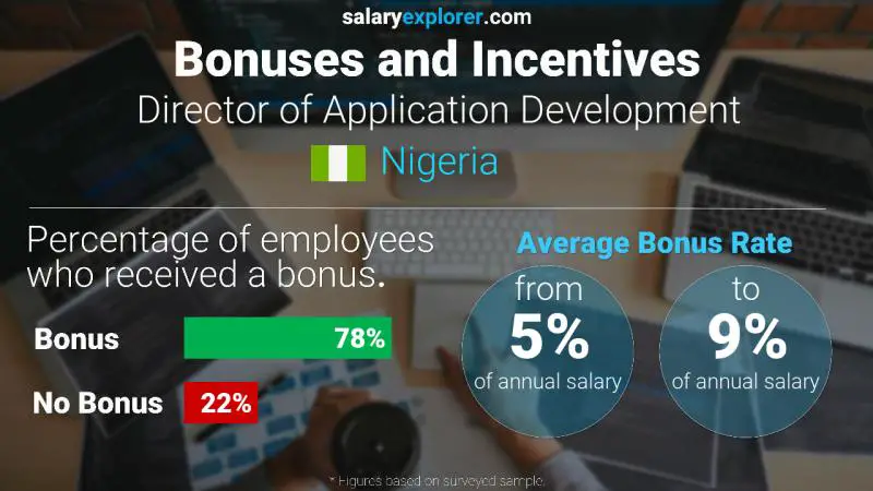 Annual Salary Bonus Rate Nigeria Director of Application Development