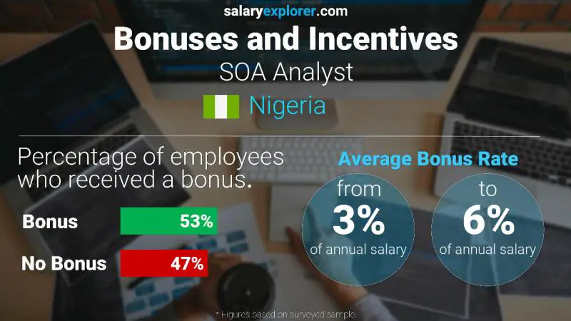 Annual Salary Bonus Rate Nigeria SOA Analyst