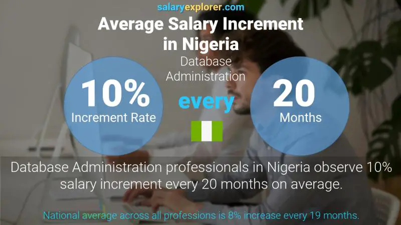 Annual Salary Increment Rate Nigeria Database Administration