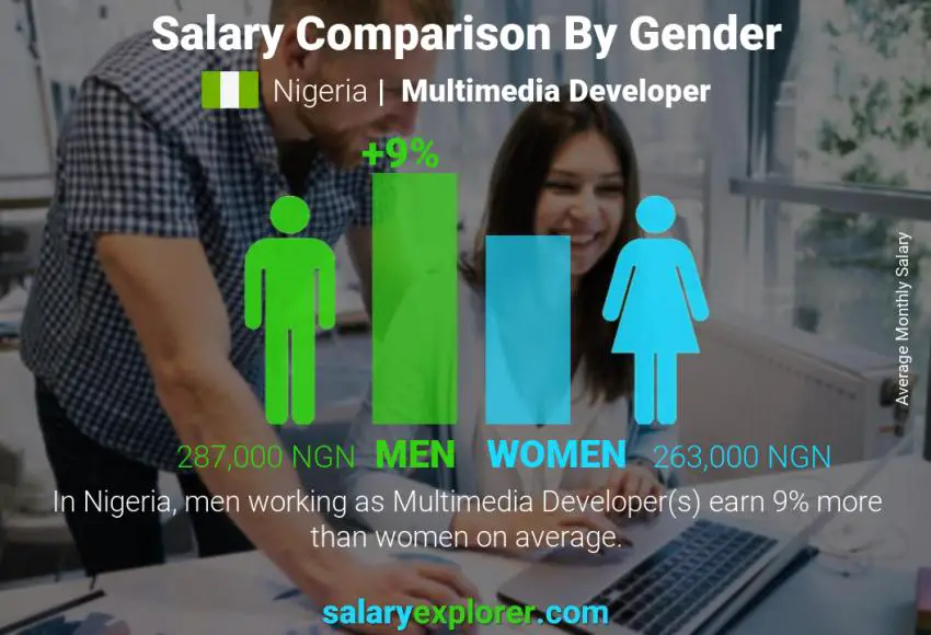 Salary comparison by gender Nigeria Multimedia Developer monthly