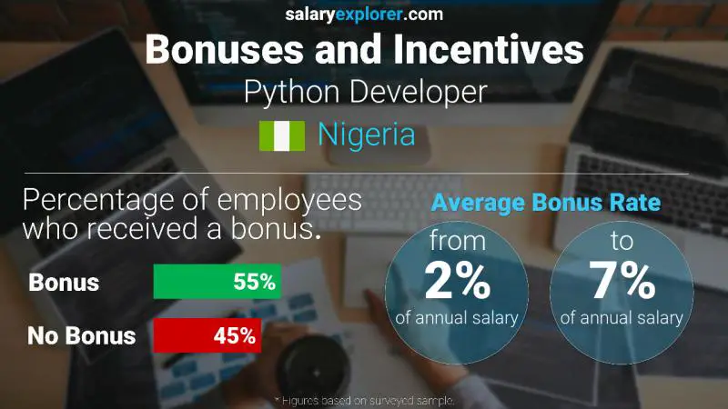 Annual Salary Bonus Rate Nigeria Python Developer