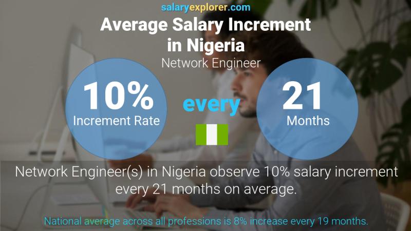 Annual Salary Increment Rate Nigeria Network Engineer