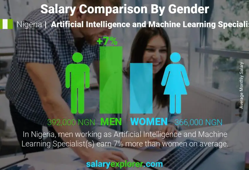 Salary comparison by gender Nigeria Artificial Intelligence and Machine Learning Specialist monthly