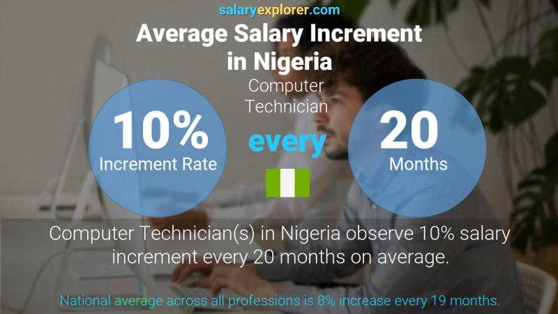 Annual Salary Increment Rate Nigeria Computer Technician