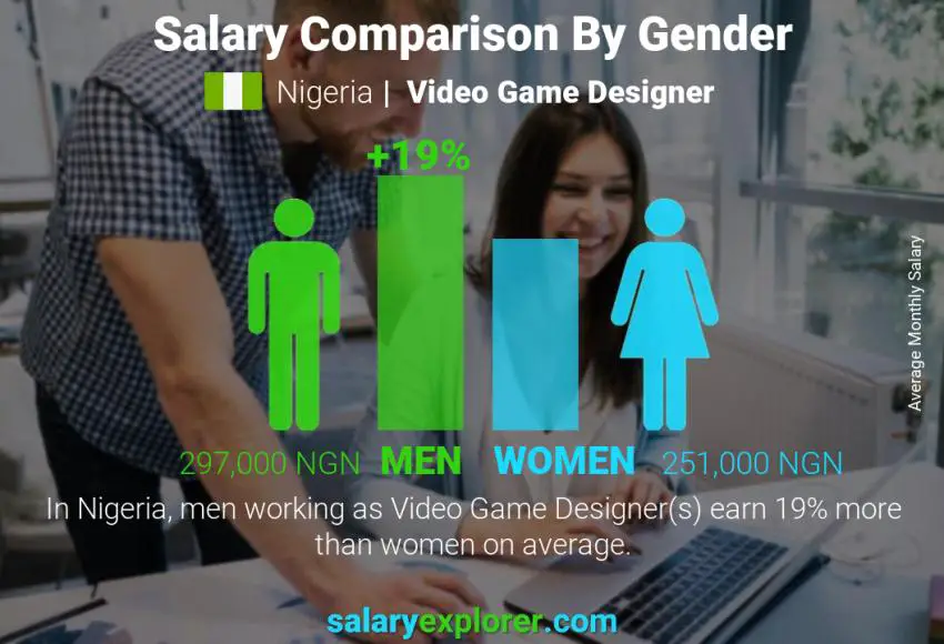 Salary comparison by gender Nigeria Video Game Designer monthly