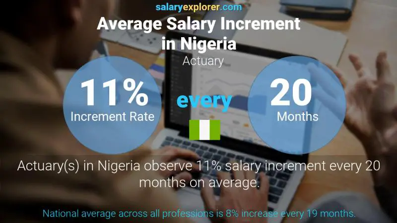 Annual Salary Increment Rate Nigeria Actuary